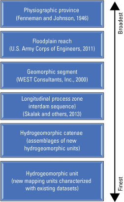 The six levels from broadest to finest, include physiographic province, floodplain
                     reach, geomorphic segment, longitudinal process zone, hydrogeomorphic catenae, and
                     hydrogeomorphic unit.