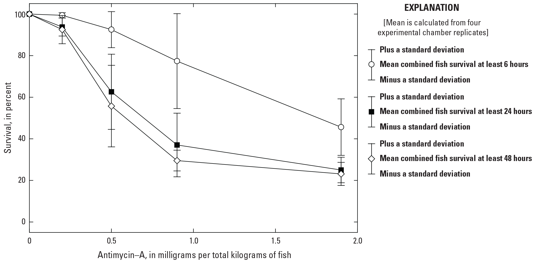 Graph showing multiple Antimycin-A doses decreased fish survival over time and less
                        survival was observed following 24 hours and 48 hours.