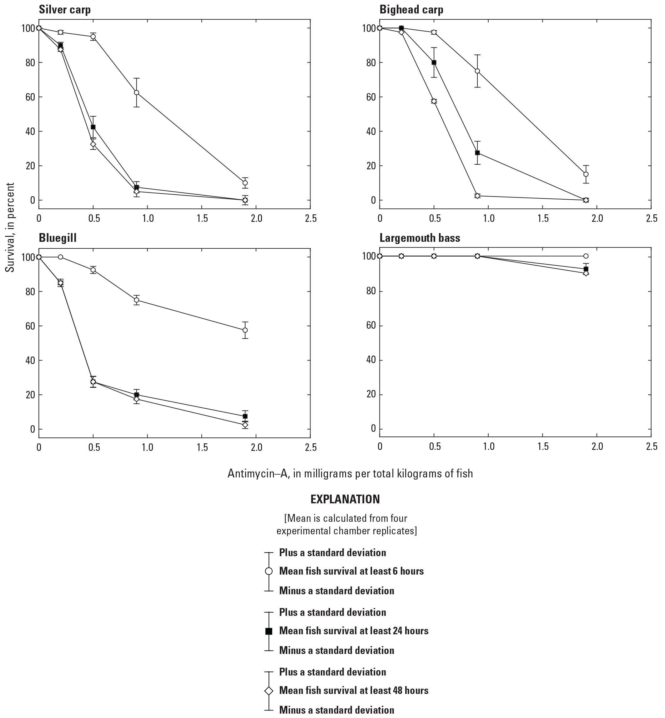 Graph showing the temporal Antimycin-A dose-response curve per fish species. Survival
                        decreased over 48 hours for all fish except largemouth bass.