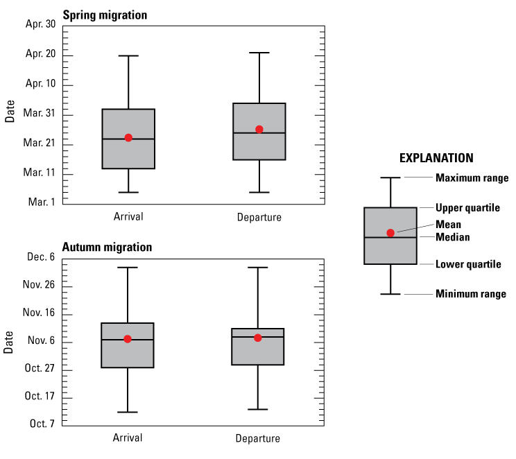 Box plots showing the maximum, upper quartile, mean, median, lower quartile, and minimum
               dates of arrival and departure during spring and autumn migration.