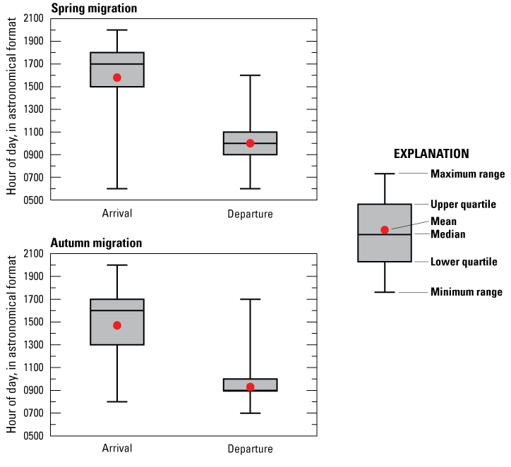 Box plots showing the maximum, upper quartile, mean, median, lower quartile, and minimum
               hour of day of arrival and departure during spring and autumn migration.