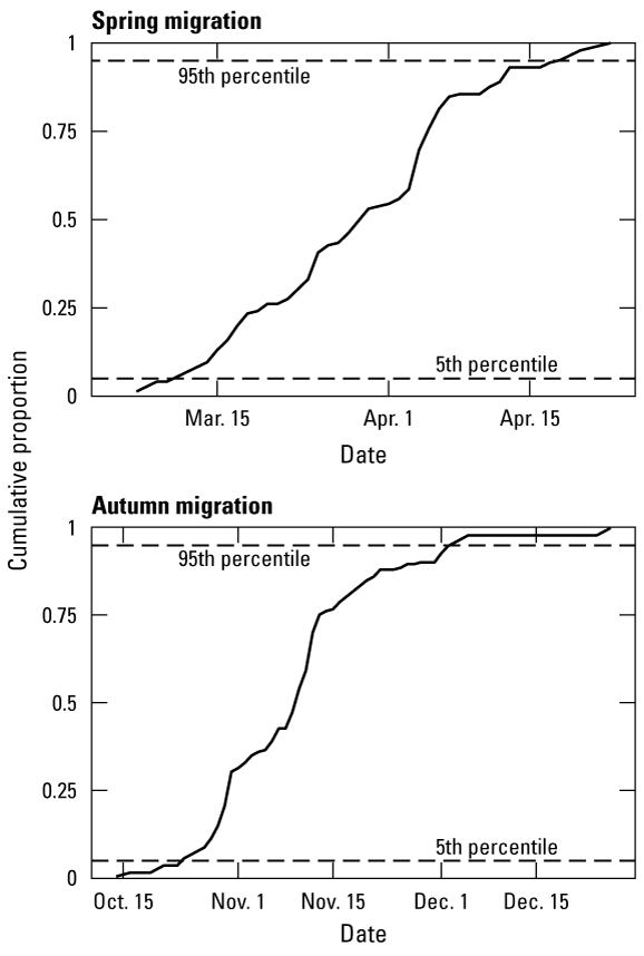 Line graph depicting that 90 percent of whooping cranes were present within 25 kilometers
                        of Kegelman Auxiliary Airfield between October 25 and December 3 during autumn migration
                        and March 11 and April 18 during spring migration.