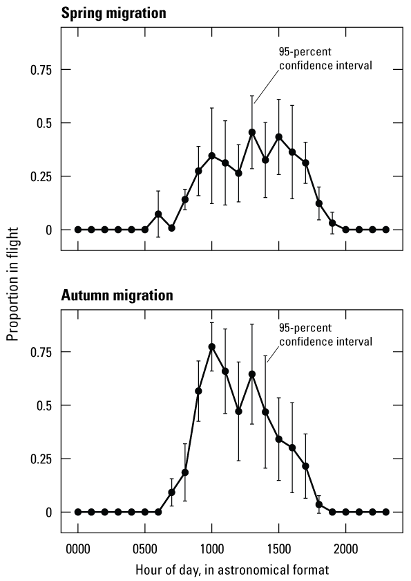 Line graph depicting the proportion of birds in spring migration flight between 0.25
                        and 0.50 during mid-day. Line graph depicting the proportion of birds in autumn migration
                        flight between 0.50 and 0.75 during mid-day.