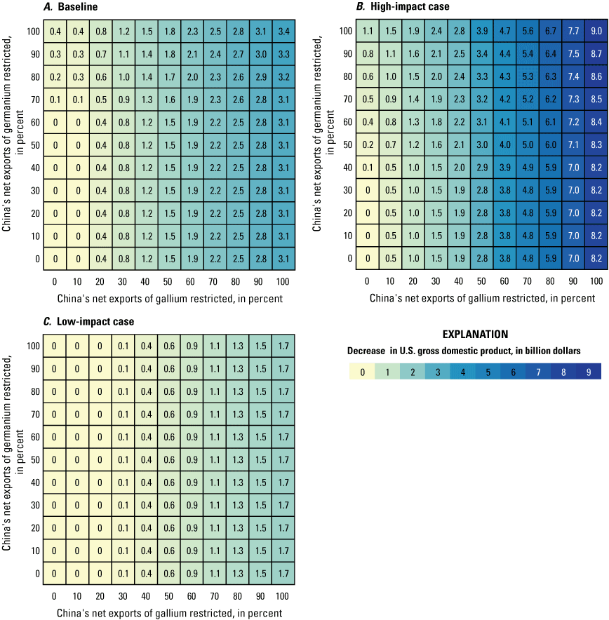 Matrixes of values correlating vertical to horizontal axes.