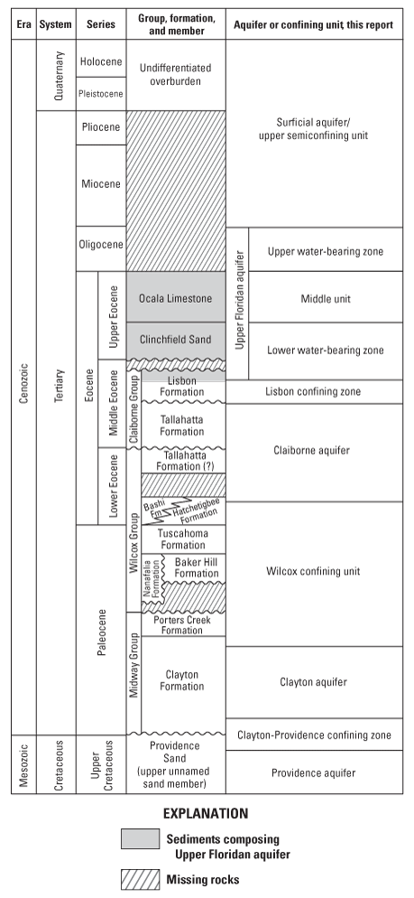 Sediments composing the Upper Floridan aquifer span three formations. Stratigraphy
                     spans the Upper Cretaceous to Holocene. 