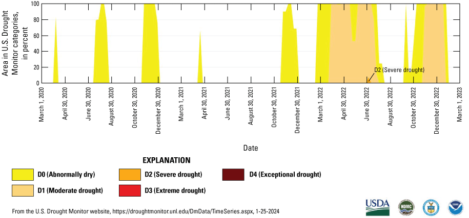 Alt text: Moderate drought occurred during two periods in 2022–23. Abnormally dry
                     conditions occurred intermittently during 2020–23.