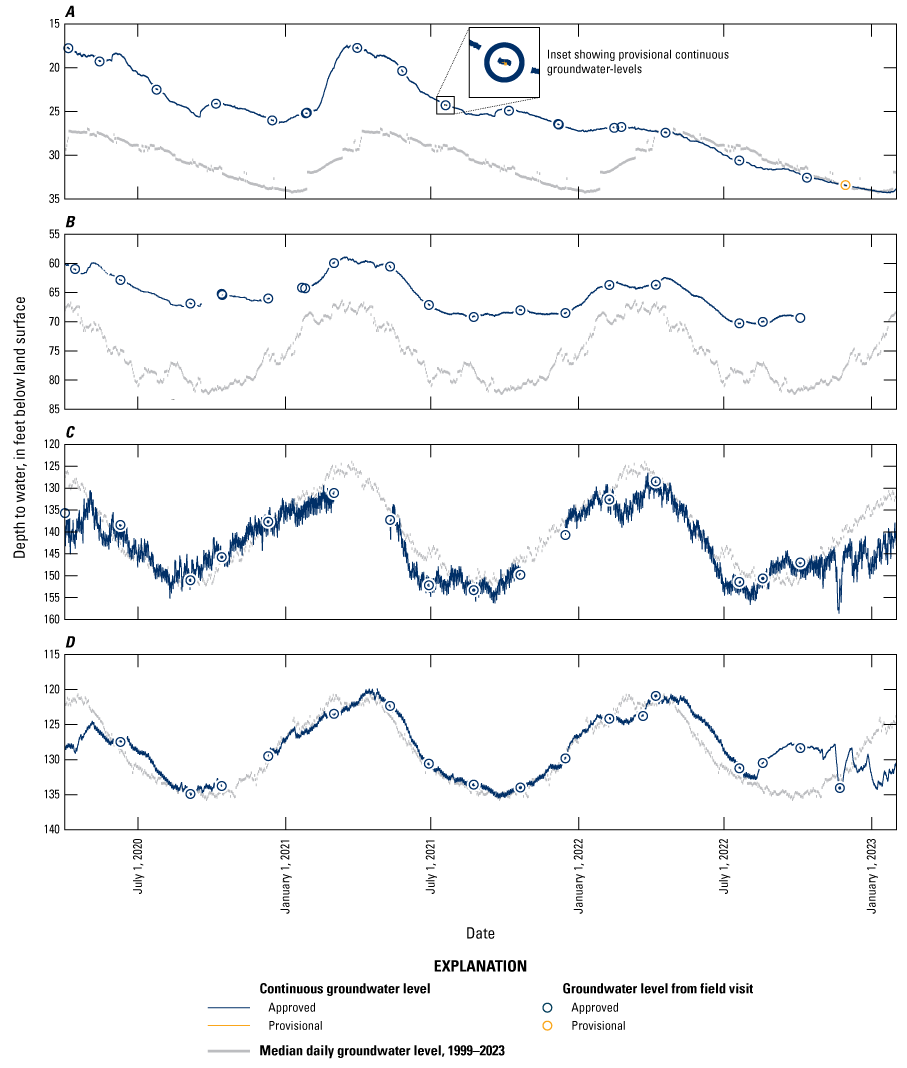 Alt text: Groundwater levels fluctuated seasonally at most sites during April 2020
                     through January 2023.