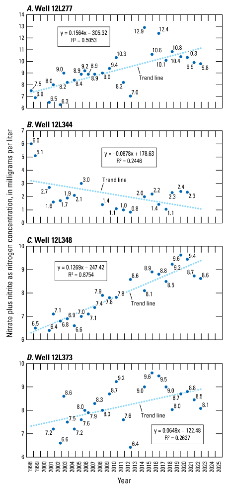 Alt text: Nitrate plus nitrite as nitrogen concentration increased at wells 12L277,
                     12L348, and 12L373 and decreased at well 12L344. 