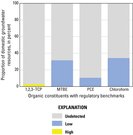4. 1,2,3-trichloropropane has low proportion but high concentration, and others are
low concentration but high proportion.