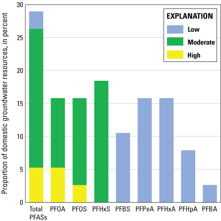 5. Two per- and polyfluoroalkyl substances have high and moderate concentrations,
1 has only moderate, and 5 only have low concentration.