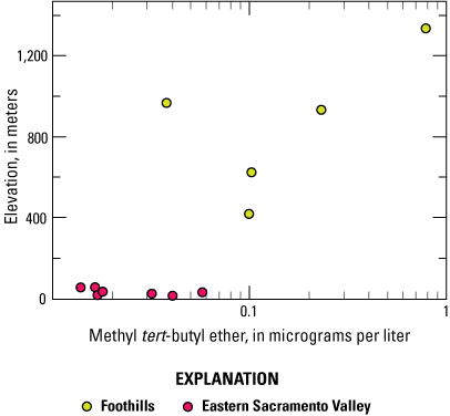 8. MTBE concentrations are higher at higher altitudes which corresponds to the foothills
study area.