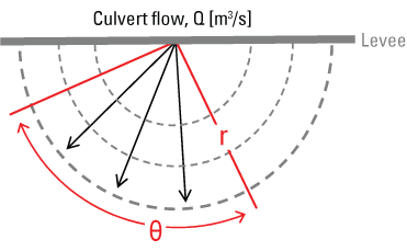 3. Flow releasing through a culvert results in a radial pattern, starting from the
                           levee.