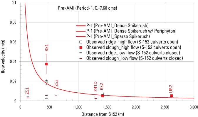 4. Velocity decreases with distance, and flow velocity was generally higher when the
                              culverts were open and lower when the culverts were closed.