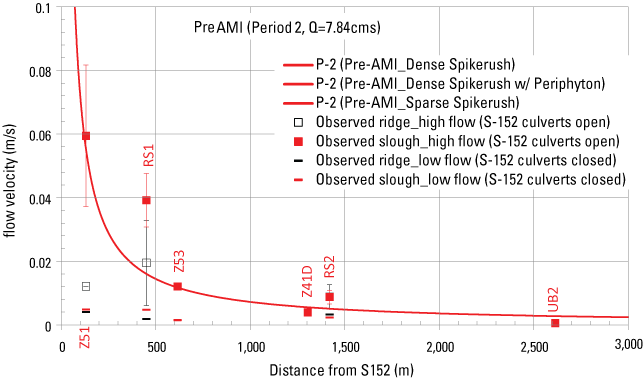 5. Velocity decreases with distance, and flow velocity was generally higher when the
                              culverts were open and lower when the culverts were closed.