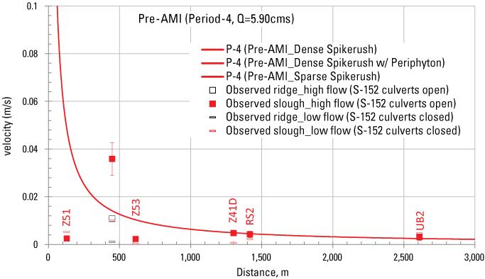 6. Velocity decreases with distance, and flow velocity was generally higher when the
                              culverts were open and lower when the culverts were closed.