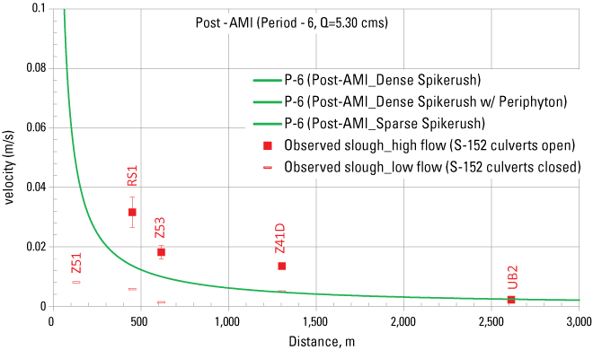 7. Velocity decreases with distance, and flow velocity was generally higher when the
                              culverts were open and lower when the culverts were closed.