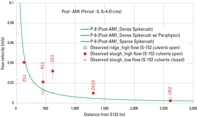 8. Velocity decreases with distance, and flow velocity was generally higher when the
                              culverts were open and lower when the culverts were closed.