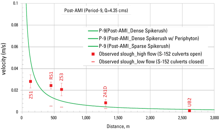 9. Velocity decreases with distance, and flow velocity was generally higher when the
                              culverts were open and lower when the culverts were closed.