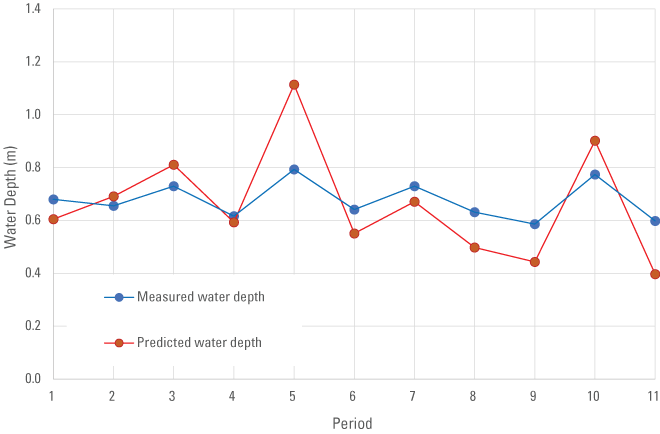 10. Measured and predicted water depths were similar in trend, but measured water
                              depths have less variation.