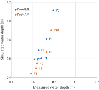 11. Values for measured versus simulated water depths show a positive correlation.
                              Post-AMI ratios are generally less than Pre-AMI ratios.