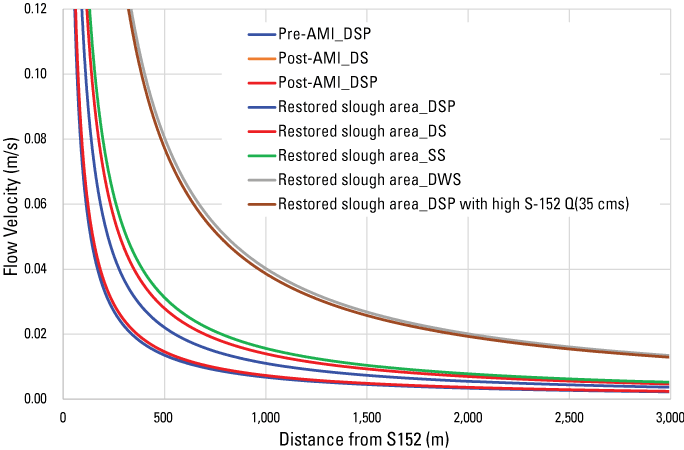 Plot showing BioFRE simulated scenarios for DPM water velocities as a function of
                                 distance downstream from the S-152 culverts. All simulations have the same culvert
                                 discharge (7.38 cubic meters per second) except for the last simulation, which had
                                 a culvert discharge of 35.0 cubic meters per second. cms, cubic meter per second;
                                 m, meter; m/s, meter per second.