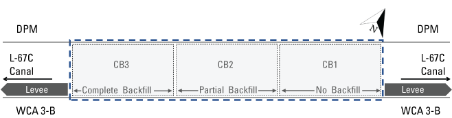 13. Canals between two levees are backfilled with rock to experiment with three different
                           variations.