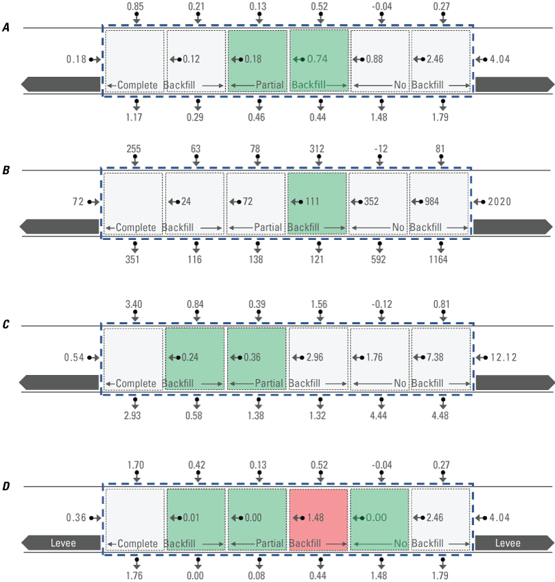 15. Different variables and flow directions were measured through a backfilled canal
                           between two levees.