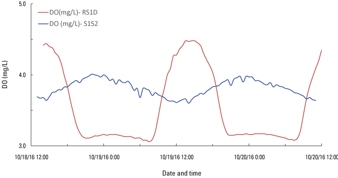 16. Dissolved oxygen measurements differed greatly between two sites.