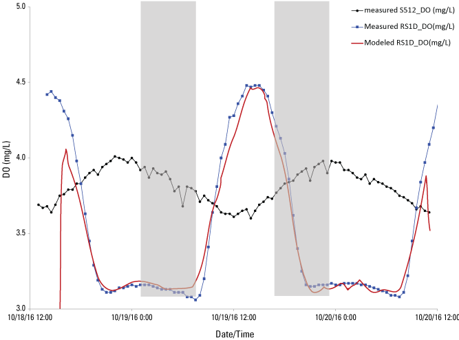 17. Dissolved oxygen measurements differed greatly between two sites. The modeled
                              dissolved oxygen concentration matched closely with the measured concentration at
                              that same site.