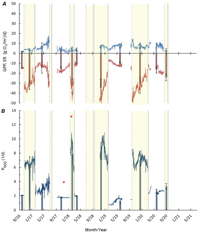 19. Samples were collected intermittently throughout the study period.