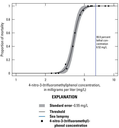 As TFM concentration increases, sea lamprey mortality increases. Error is greatest
                        with concentrations that have partial mortalities.