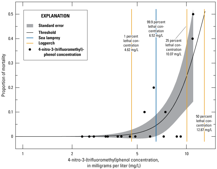 As TFM concentration increases, logperch mortality increases. Error was greater than
                        the sea lamprey dose-response curve.