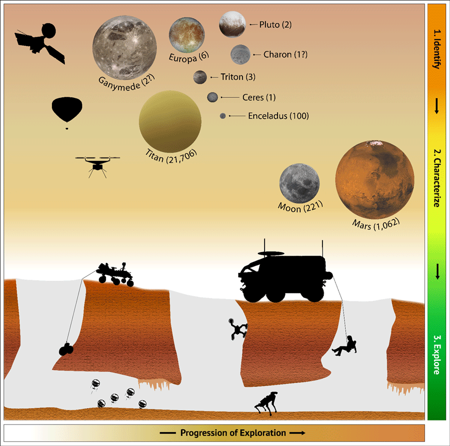 SAP counts: Ganymede 21, Europa 5, Pluto 2, Charon 17, Triton 3, Ceres 1, Enceladus
                  100, Titan 21,706, Moon 221, Mars 1,062.
