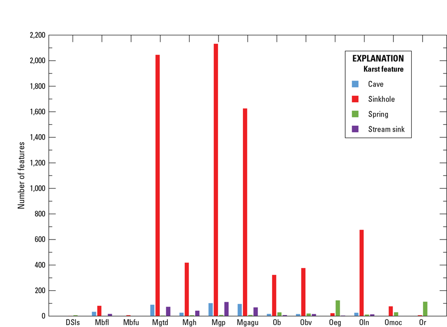 Depicted is the numeric count of the four karst features—caves, sinkholes, springs,
                  and stream sinks—by geologic map unit.