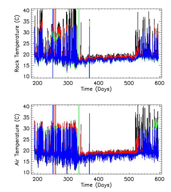 The x-axis ranges from 200 to 600 days. The y-axis ranges from 10 to 40 degrees Celsius.
