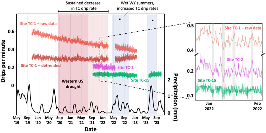 Figure shows period of sustained decrease in TC drip rate and two periods of wet WY
                     summers (increased TC drip rates).