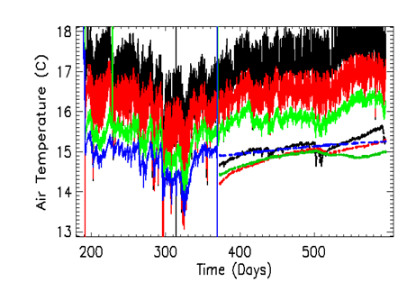 The x-axis ranges from 200 to >500 days. The y-axis ranges from 13 to 18 degrees Celsius.