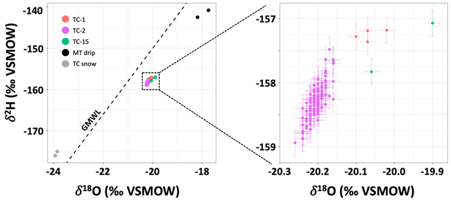 Inset zoom of graph section allows display of all plot points in the tight TC–1, TC–2,
                     and TC–15 point cluster on core graph.