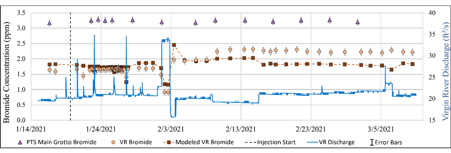 The x-axis shows a date range of January 14, 2021–March 5, 2021. The y-axis shows
                     bromide parts per million of 0.0–3.5.