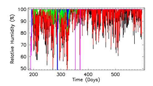 The x-axis ranges from 200 to >500 hours. The y-axis ranges from 50 to 100 percent
                  relative humidity.