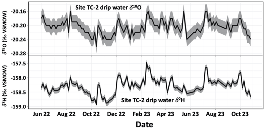 Upper graph shows site TC–2 drip water stable oxygen isotope; lower graph shows TC–2
                     drip water stable hydrogen isotope.