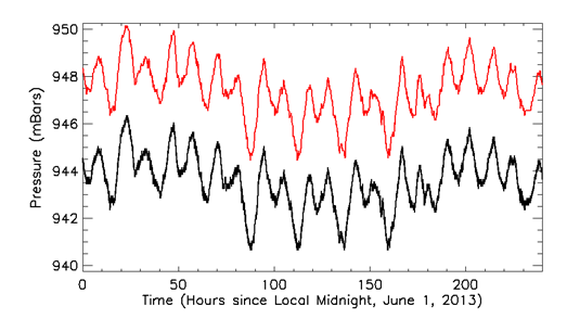 The x-axis ranges from 0 to 200 hours. The y-axis ranges from 940 to 950 mBars.