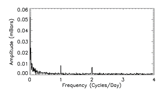 The x-axis ranges from 0 to 4 cycles per day. The y-axis ranges from 0.00 to 0.06
                     mBars.