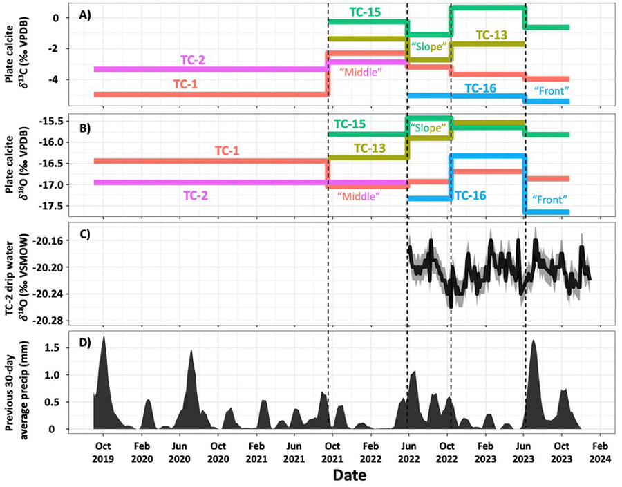Period of the graphed data is from October 2019 to February 2024.
