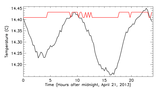 Time is listed as 0 to 25 “hours after midnight, April 21, 2013.” Temperature is 14.15
                     to 14.45 degrees C.