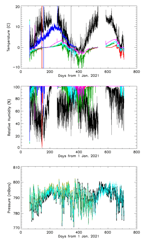 Period (x-axis) of the three graphs  is from 0 to 800 days.