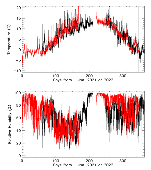 Period (x-axis) of the two graphs is from 0 to 400 days