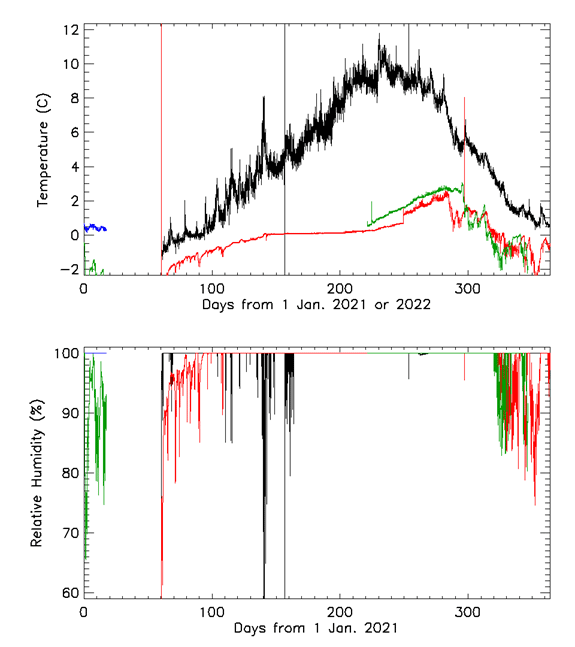 Period (x-axis) of the two graphs is from 0 to 400 days.