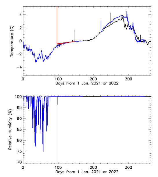 Period (x-axis) of the two graphs is from 0 to 400 days.
