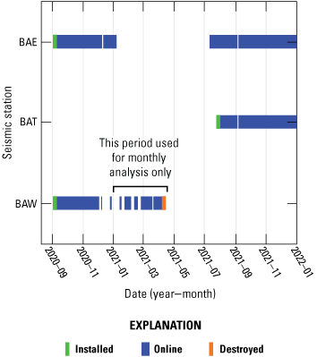 Station BAE had a recording gap between January and July 2021, BAT had an uninterrupted
                           record between installation in July 2021 and the x-axis limit, and BAW had a gap that
                           spanned much of December 2020, and small gaps between January and April 2021.